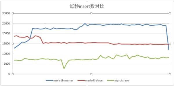 MariaDB与MySQL的主从复制效率对比-岸边IBIAN