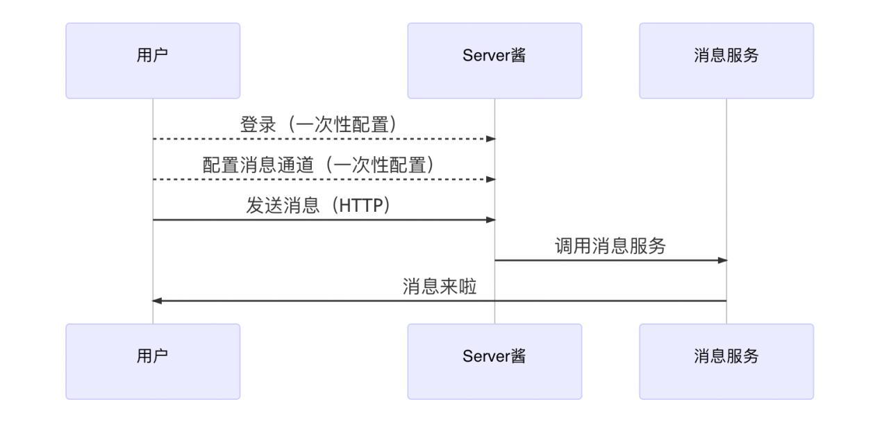 采用Server酱推送WordPress评论-岸边IBIAN